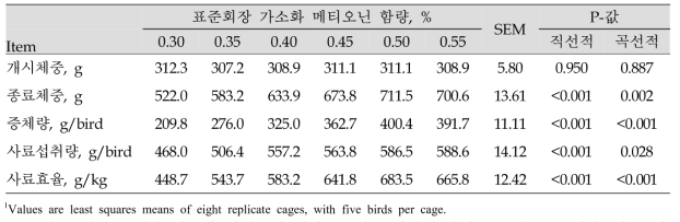 사료내 표준회장 가소화 메티오닌 함량에 따른 10-21일 육계에서의 사양성적 변화