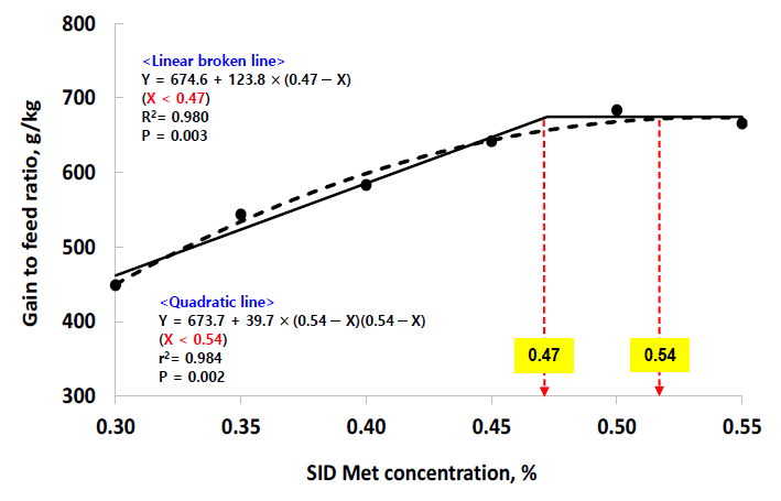 Fitted broken (dot) and quadratic line (solid) of growth performance on gain to feed ratio (g/kg) for 10 to 21-day-old broilers as function of standardized ileal digestible (SID) Met in the diet. Data points express means of 8 cages per treatment. The one-slope broken-line model shows that the SID Met requirement is 0.47% [Y =674.6 + 123.8(X–0.47) (X < 0.47); P = 0.003; R2 = 0.980]. The quadratic-line model shows that the SID Met requirement is 0.54% [Y = 673.7 + 39.7(0.54–X)(0.54–X) (X < 0.54); P = 0.002; R2 = 0.984] and 95% of the upper asymptotic value of the quadratic model indicates that the SID Met requirement is 0.51%