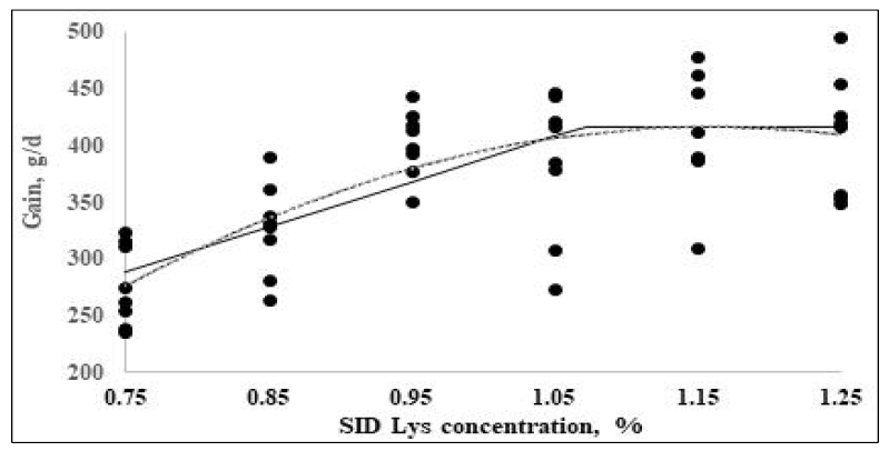 Fitted broken (solid) and quadratic line (dot) of growth performance on weight gain (g/d) as function of standardized ileal digestible (SID) Lys in the diet. Data points express means of 6 cages per treatment. The one-slope broken-line model shows that the SID Lys requirement is 1.07% [Y = 416.7 + 399.2(1.07-X) (X < 1.07); P = 0.04; R2 = 0.874]. The SID Lys requirement with the first intercept between the plateau of the one-slope broken-line and quadratic models is 1.16%. The quadratic-line model shows that the SID Lys requirement is 1.16% [Y = 416.5 + 839.0 (1.16 – X)(1.16 – X) (X < 1.16); P = 0.02; R2 = 0.934] and 95% of the upper asymptotic value of the quadratic model indicates that the SID Lys requirement is 1.10%