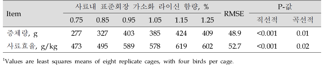 사료내 표준 회장 가소화 라이신 함량에 따른 21-28 일령 육계에서의 증체량과 사료효율 1