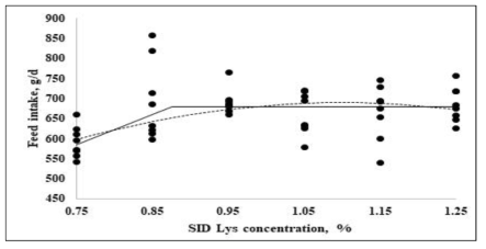 Fitted broken (solid) and quadratic line (dot) of growth performance on feed intake(g/d) as function of standardized ileal digestible (SID) Lys in the diet. Data points express means of 6 cages per treatment. The one-slope broken-line model shows that the SID Lys requirement is 0.88% [Y = 678.9 + 747.1(X – 0.88) (X < 0.88); P = 0.006; R2 = 0.966]. The SID Lys requirement with the first intercept between the plateau of the one-slope broken-line and quadratic models is 0.98%. The quadratic-line model shows that the SID Lys requirement is 1.10% [Y = 689.6 + 748.9 (1.05 – X)(1.05 – X) (X < 1.05); P = 0.06; R2 = 0.841] and 95% of the upper asymptotic value of the quadratic model indicates that the SID Lys requirement is 1.05%