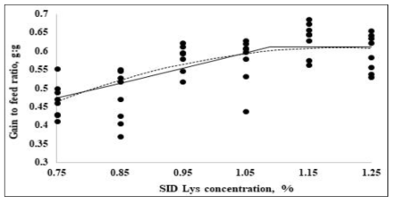 Fitted broken (solid) and quadratic line (dot) of growth performance on gain to feed ratio (g:g) as function of standardized ileal digestible (SID) Lys in the diet. Data points express means of 6 cages per treatment. The one-slope broken-line model shows that the SID Lys requirement is 1.09% [Y = 0.61 + 0.41(1.09-X) (X < 1.09); P = 0.04; R2 = 0.890]. The SID Lys requirement with the first intercept between the plateau of the one-slope broken-line and quadratic models is 1.21%. The quadratic-line model shows that the SID Lys requirement is 1.20% [Y = 0.61 + 0.72 (1.20 – X)(1.20 – X) (X < 1.20); P = 0.03; R2 = 0.901] and 95% of the upper asymptotic value of the quadratic model indicates that the SID Lys requirement is 1.14%