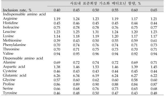 실험사료의 아미노산 분석결과