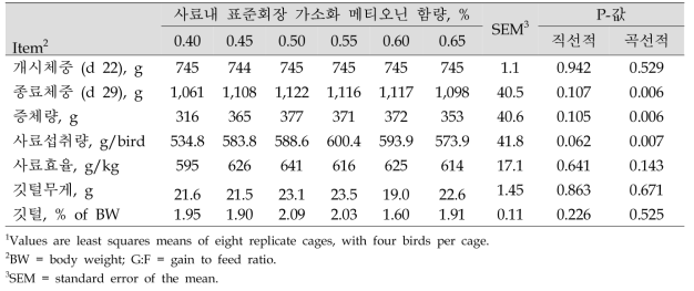 사료내 표준 회장 가소화 메티오닌 함량에 따른 22-29 일령 육계에서의 증체량과 사료효율 1