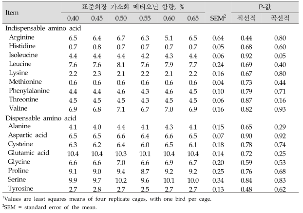 수준별 메티오닌 사료를 공급받은 29일령 육계의 깃털내 아미노산 함량 (%)1