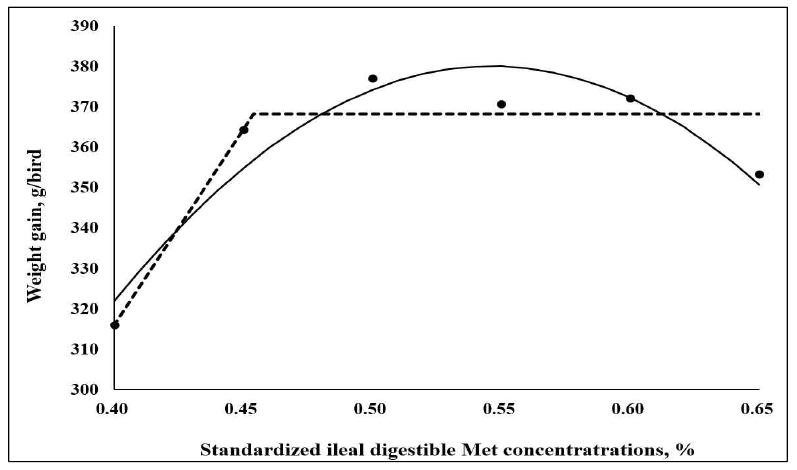 Fitted broken (dot) and quadratic line (solid) of growth performance on weight gain (g) for 22 to 29-day-old broilers as function of standardized ileal digestible (SID) Met in the diet. Data points express means of 8 cages per treatment. The one-slope broken-line model shows that the SID Met requirement is 0.45% [Y =368.3 + 970.3(X–0.45) (X < 0.45); P = 0.05; R2 = 0.873]. The quadratic-line model shows that the SID Met requirement is 0.55% [Y = 380.1 + 2,726(0.55–X)(0.55–X) (X < 0.55); P = 0.03; R2 = 0.910] and 95% of the upper asymptotic value of the quadratic model indicates that the SID Met requirement is 0.52%