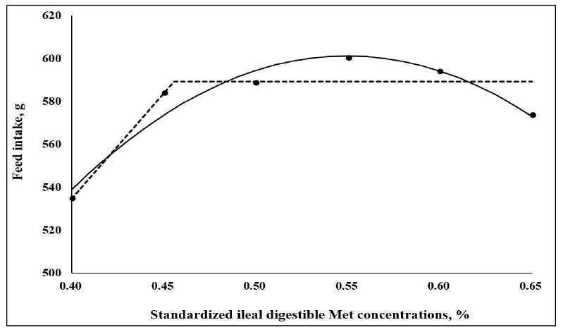 Fitted broken (dot) and quadratic line (solid) of growth performance on feed intake for 22 to 29-day-old broilers as function of standardized ileal digestible (SID) Met in the diet. Data points express means of 8 cages per treatment. The one-slope broken-line model shows that the SID Met requirement is 0.46% [Y = 589.2 + 980.9 (X–0.46) (X < 0.46); P = 0.05; R2 = 0.863]. The quadratic-line model shows that the SID Met requirement is 0.55% [Y = 601.2 + 2,790 (0.55–X)(0.55–X) (X < 0.55); P = 0.01; R2 = 0.944] and 95% of the upper asymptotic value of the quadratic model indicates that the SID Met requirement is 0.52%