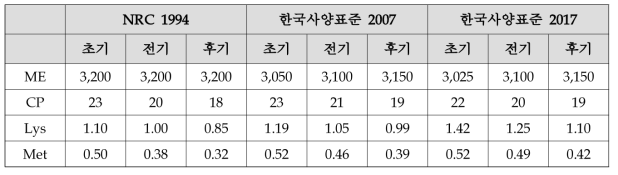 NRC, 한국사양표준 시기 별 육계 에너지, 단백질 및 아미노산 수준 변화