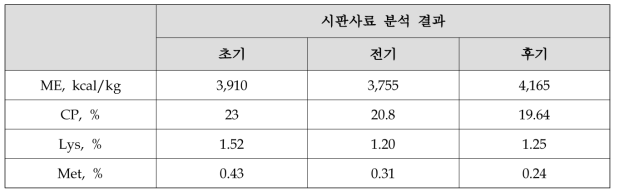 국내 주요 사료회사의 육계 에너지, 단백질 및 아미노산 수준