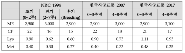 NRC, 한국사양표준 시기 별 육용 오리 에너지, 단백질 및 아미노산 수준 변화