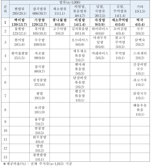 어린이급식지원센터 제시 식단 분석 결과(주식류) N(%)