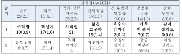 어린이급식지원센터 제시 식단 분석 결과(간식류) N(%)