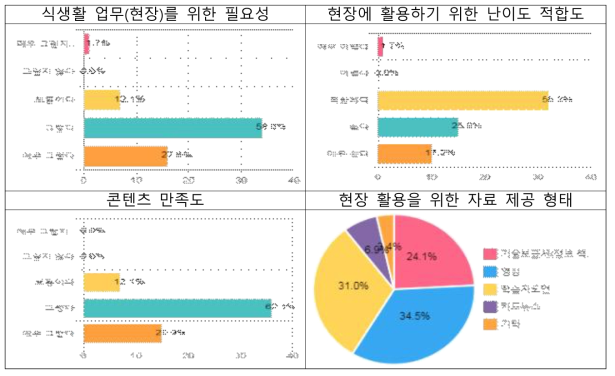 식생활 교육 프로그램에 대한 식생활 업무 담당자의 만족도