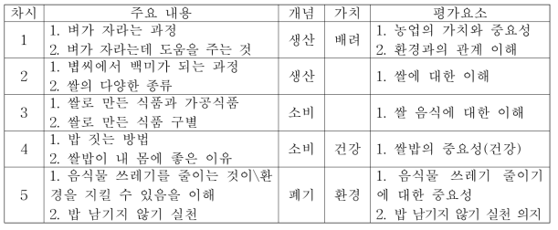 유아용 쌀 교육 프로그램 효과 평가 요소