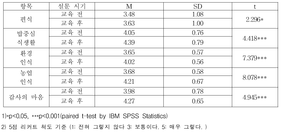 쌀 교육 프로그램의 교육 전후 교육기관에서의 식생활태도 (N=116)