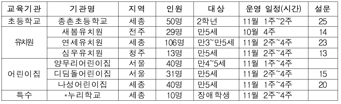 채소, 과일 교육 프로그램 현장 적용 기관