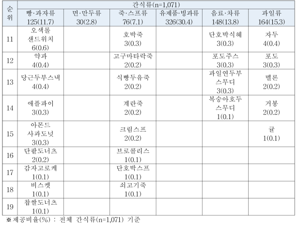 어린이급식지원센터 제시 식단 분석 결과(간식류) N(%)