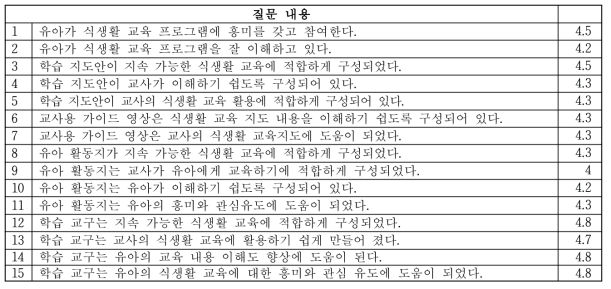 채소, 과일 교육 프로그램의 수용도 및 만족도