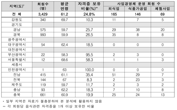 전국 음식연구회원 현황