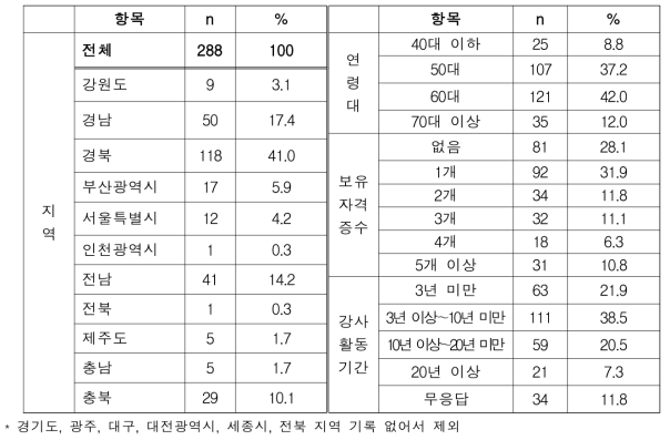 음식연구회원 중 식생활교육 활동가의 일반적 현황