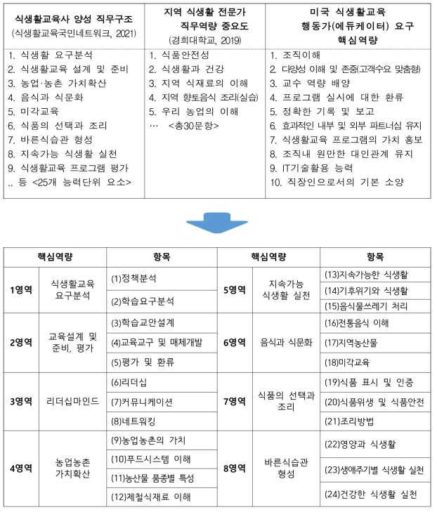 식생활교육 핵심역량 요소 발굴