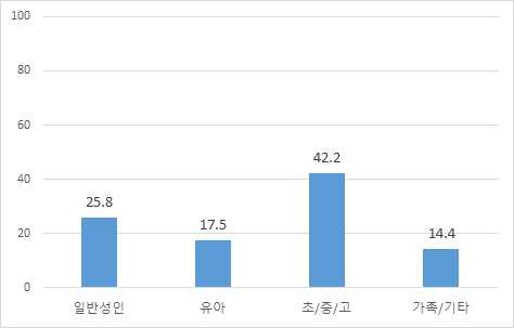 식생활교육 대상자