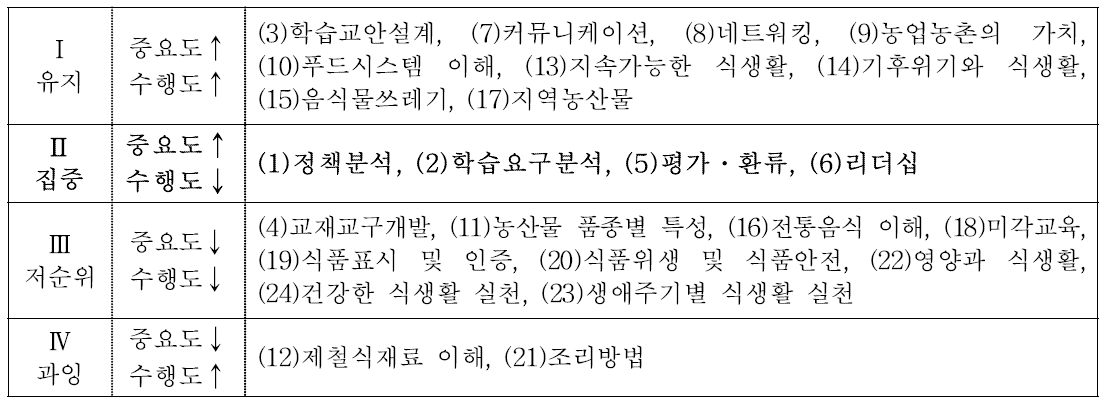 지역 식생활교육 활동가의 역량요소별 중요도-수행도 분석 결과