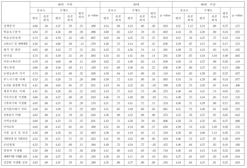 연령에 따른 식생활교육 역량 요소에 대한 중요도-수행도 평균 차이 분석 결과