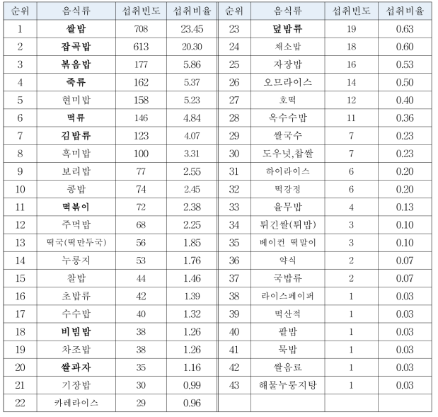 유아가 섭취하는 다빈도 쌀음식(n=1,394)