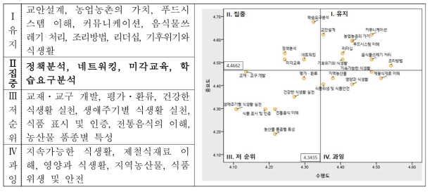 50대 식생활교육 활동가의 중요도-수행도 분석 결과