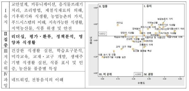 60대 이상 식생활교육 활동가의 중요도-수행도 분석 결과