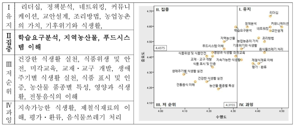 5년 미만 식생활교육 활동가의 중요도-수행도 분석 결과