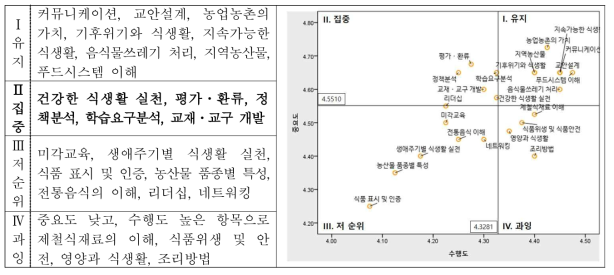 5년이상 10년 미만 식생활교육 활동가의 중요도-수행도 분석 결과