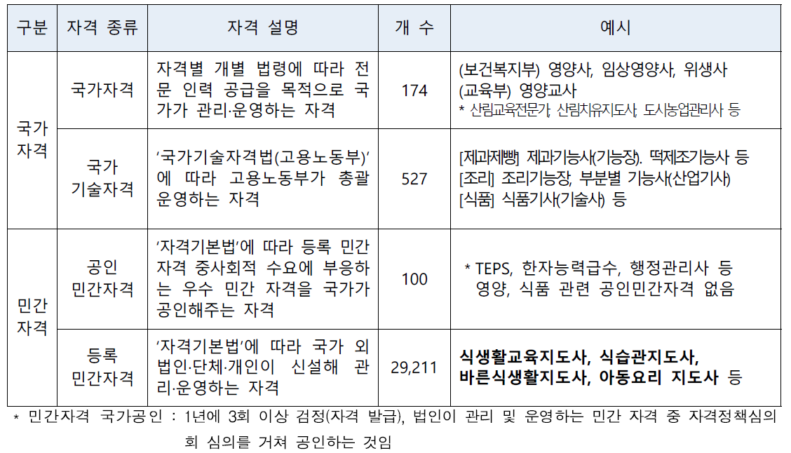 자격의 종류