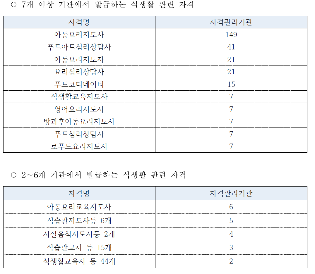 식생활 관련 2개 이상 기관에서 발급하는 민간자격 현황