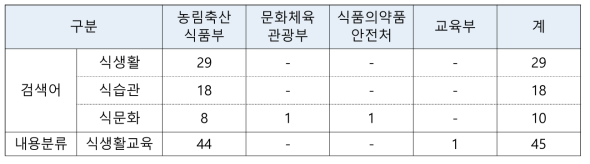 검색어 및 내용 분류(식생활 교육)에 해당하는 민간자격수 및 관리 부처 현황