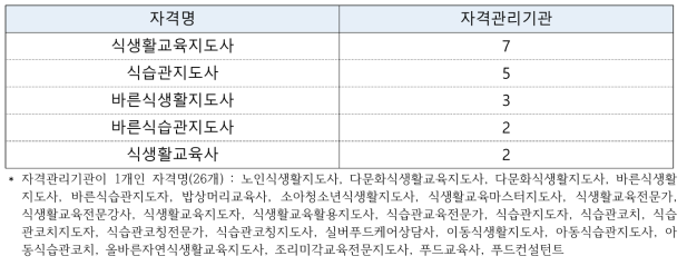 식생활 교육 내용 분류 민간자격의 자격관리기관 현황