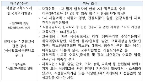 식생활교육민간자격 운영 예시