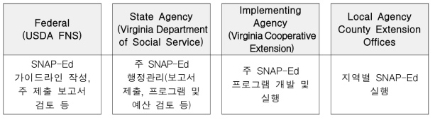 SNAP-Ed 추진 조직체계