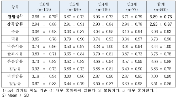 유아 나이에 따른 쌀음식 선호도