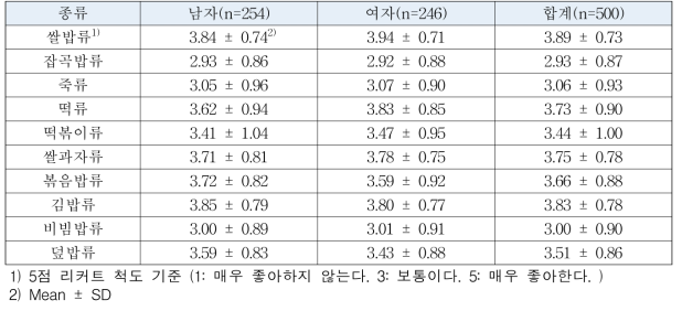 유아 성별에 따른 쌀음식 선호도