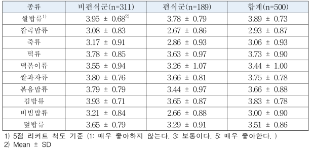 편식 여부에 따른 유아의 쌀음식 선호도