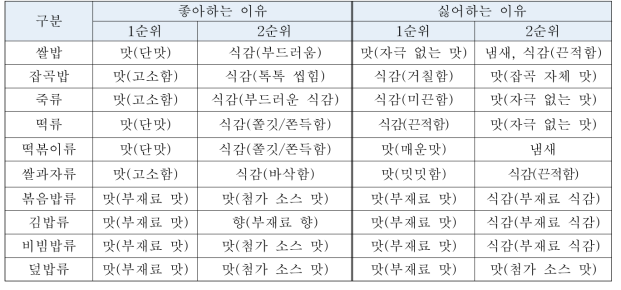 쌀음식에 대한 선호 및 비선호 이유(1, 2순위)