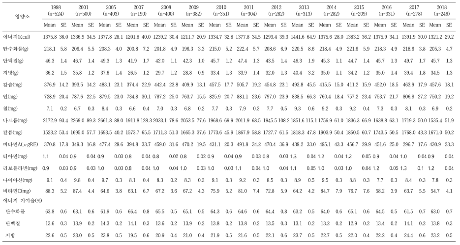 연도에 따른 20년간 유아들의 영양소 섭취량 분석 결과