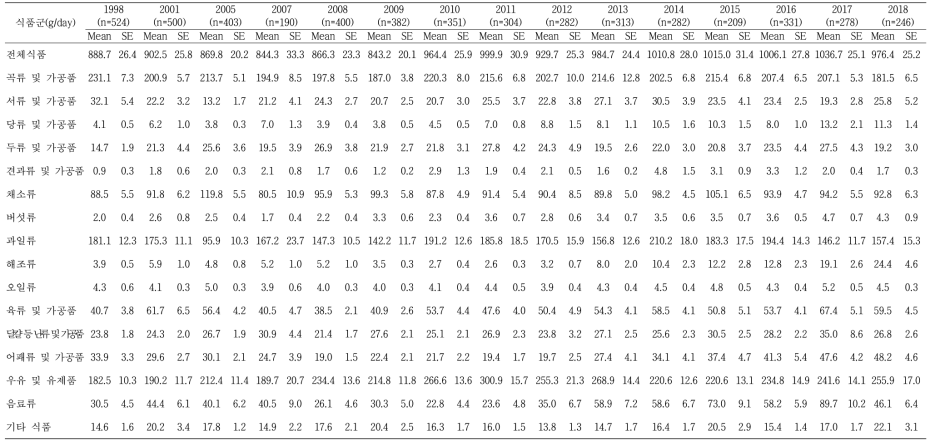 연도에 따른 20년간 유아들의 식품군별 섭취량 분석 결과