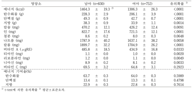 성별에 따른 유아들의 영양소 섭취량 분석 결과