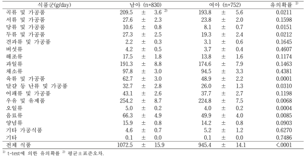 성별에 따른 유아들의 식품군별 섭취량 분석 결과