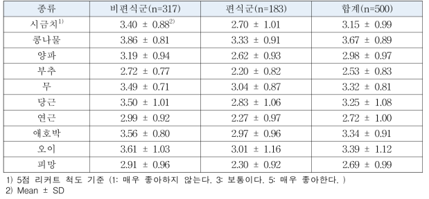 편식 여부에 따른 유아의 채소류 선호도