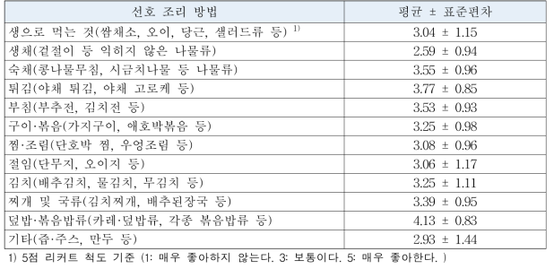 유아가 선호하는 채소 음식 조리방법