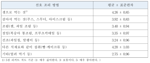 유아가 선호하는 채소 음식 조리방법